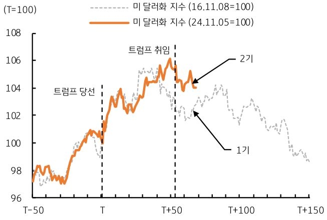 '트럼프' 1기 및 2기 당시 '미 달러화 지수' 흐름을 보여주는 그래프이다.