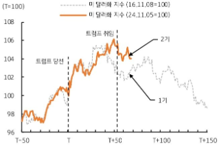 [2월 2주차] FX 전망