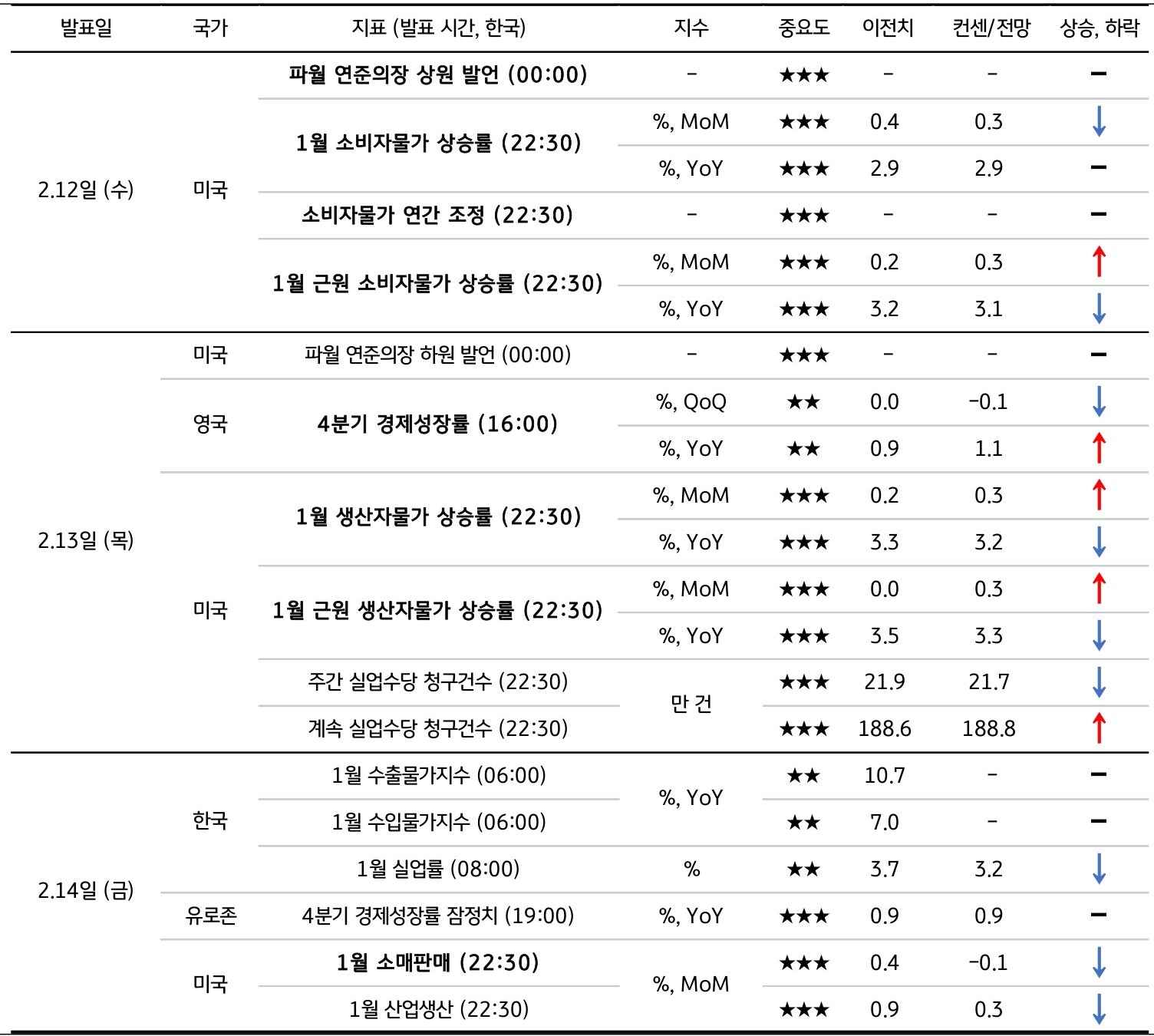 2월 2주차 주요 '경제지표' '발표 일정' 및 '전망'을 정리한 표이다.