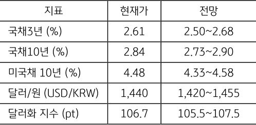 2월 3주차 '주요 지표' '전망치'를 정리한 표이다.