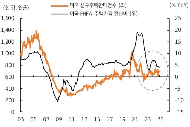 '미국 주택경기 지표'를 나타내는 그래프이다. 신규 판매와 주택가격이 안정적임을 보인다.