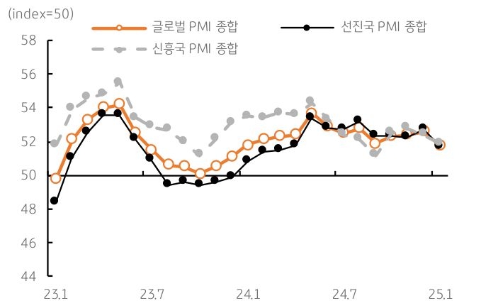 '글로벌 PMI 지수'를 보여주는 그래프이다. 여전히 확장국면이나 탄력은 둔화 상태이다.