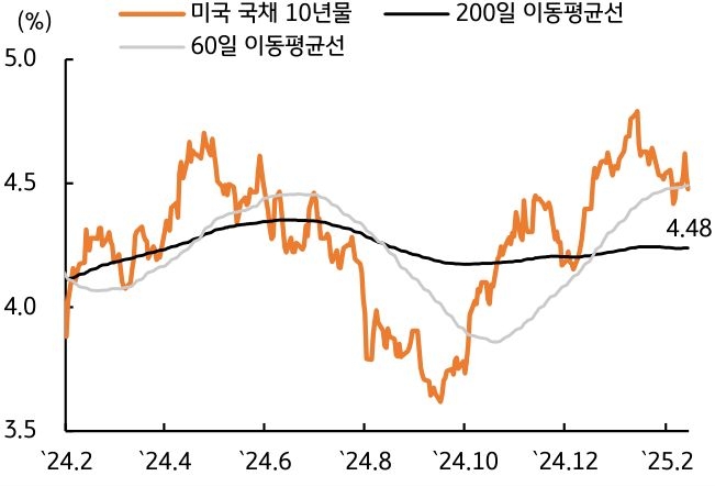 '미 국채 10년물 금리'를 보여주는 그래프이다. 물가지표 발표 이후 변동성이 확대되었다.