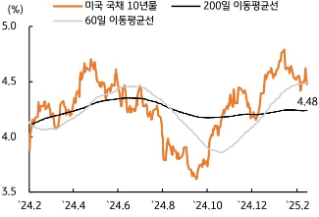 [2월 3주차] 금리 전망