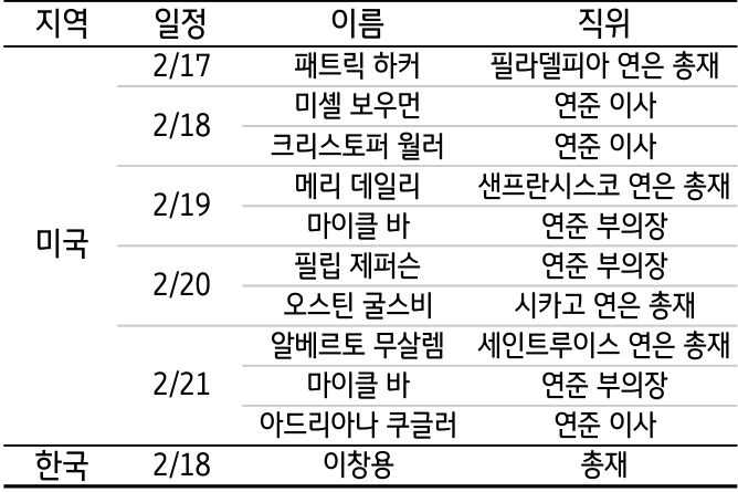 '한국'과 '미국' '주요 인사'들의 이름과 직위를 정리한 표이다. 