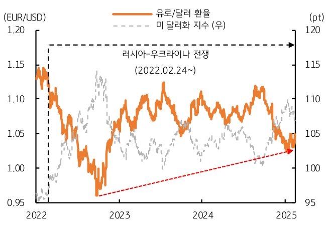 '러시아-우크라이나 전쟁' 이후 유로/달러 환율 추이를 보여주는 그래프이다.