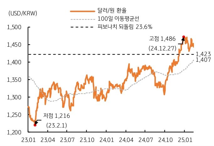 '달러/원 환율'은 '1,420원'대가 '단기 지지선'임을 보이는 그래프이다.