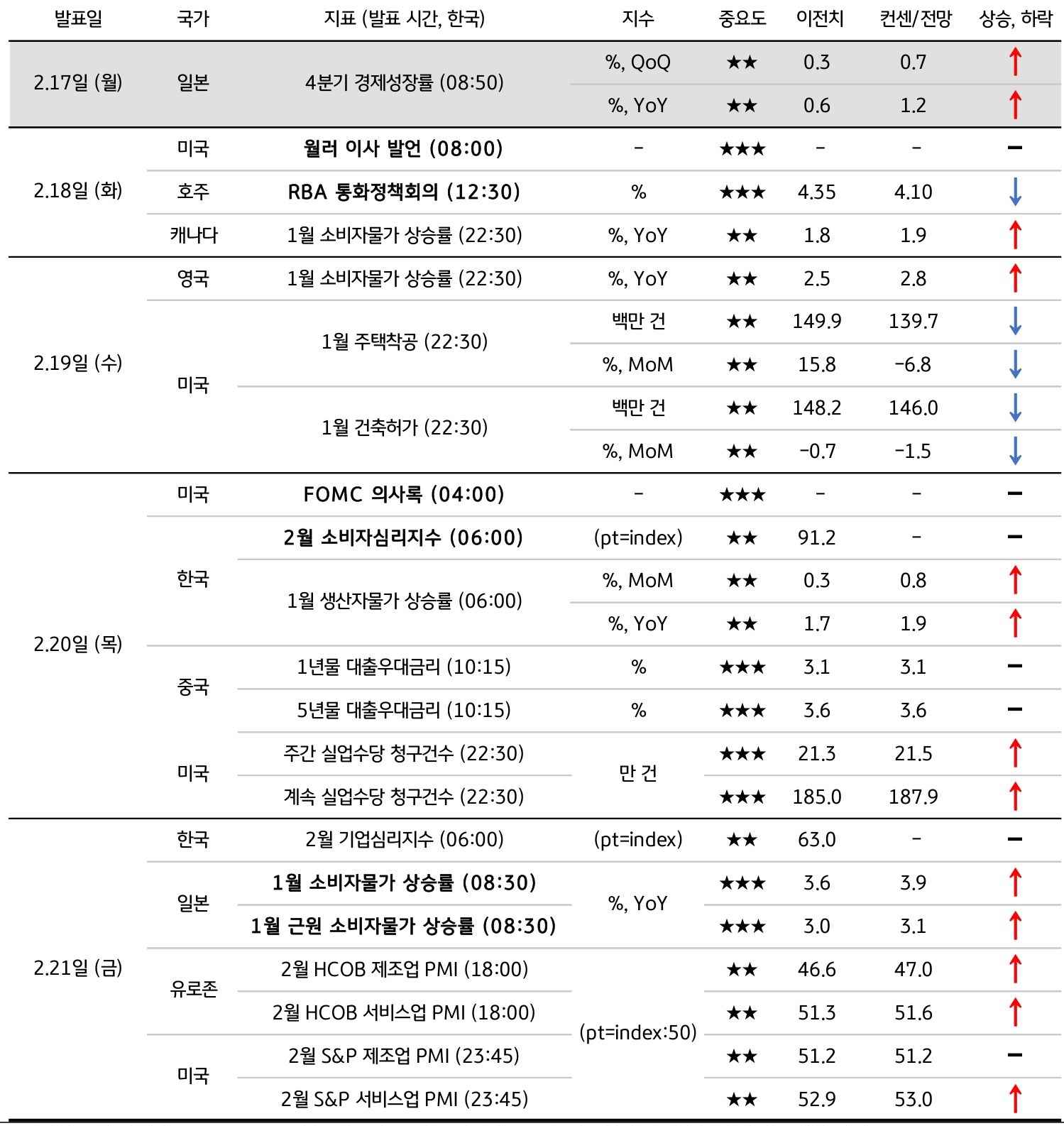 2월 3주차 주요 '경제지표' '발표 일정' 및 '전망'을 정리한 표이다.