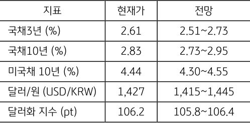 2월 4주차 주요 '경제지표' '발표 일정' 및 '전망'을 정리한 표이다.