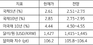 [미리보기] 2월 4주차 금융시장 전망