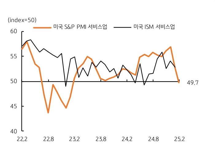 미국 2월 'S&P 서비스업 PMI 지수'가 큰 폭으로 '하락'함을 보여주는 그래프이다.