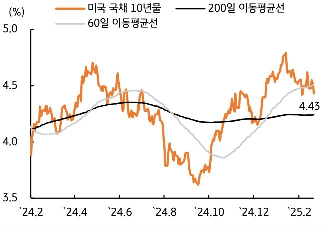 '미 국채 10년물 금리'가 '경기침체' 우려에 부각되며 '하락'함을 보여주는 그래프이다.