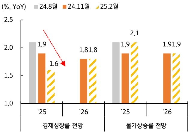 '경제 성장률'과 '물가 상승률'의 전망을 보여주는 표이다.