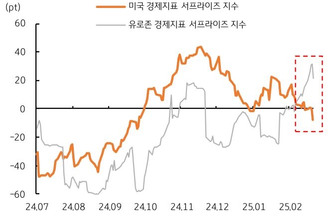 최근 '미국 경제지표'의 시장 예상 하회 흐름을 보여주는 그래프이다.