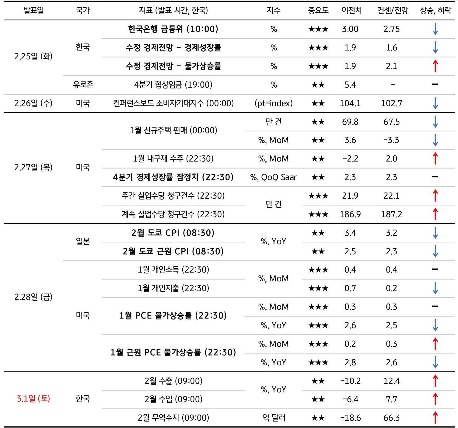 2월 4주차 주요 '경제지표' '발표 일정' 및 '전망'을 정리한 표이다.