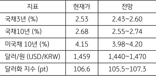 3월 1주차 주요 '경제지표' '발표 일정' 및 '전망'을 정리한 표이다.