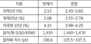 [미리보기] 3월 1주차 금융시장 전망