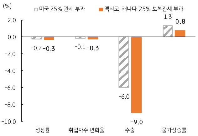 미국, 캐나다 및 멕시코 '관세 부과'시 '경제 영향'을 성장률, 취업자 수 변화율, 수출, 물가상승률로 구분해서 그래프로 정리했다.