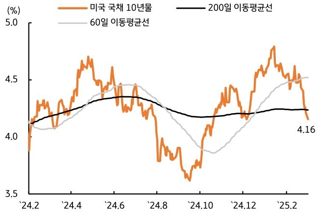 '미 국채 10년물 금리'가 '경기침체' 우려에 부각되며 '하락'함을 보여주는 그래프이다.