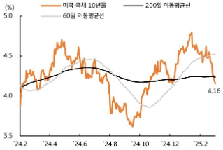 [3월 1주차] 금리 전망