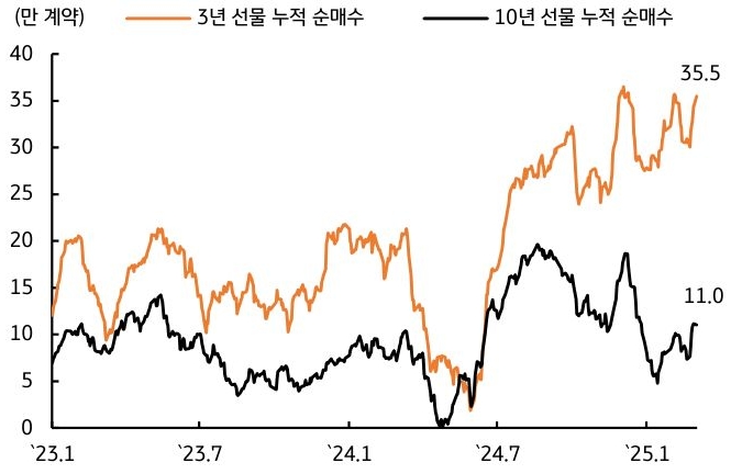 23년 1월 부터 25년 1월 까지 '외국인 투자자' 3년 선물 누적 순매수, 10년 선물 누적 순매수 추이를 그래프로 정리했다.