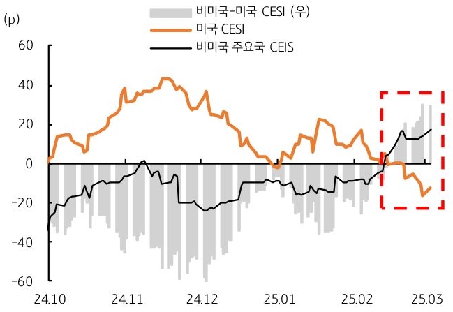 24년 10월 부터 25년 3월 까지 비미국-미국 'CESI', 미국 CESI, 비미국 주요국 CESI 추이를 그래프로 정리했다.