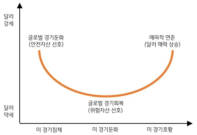 '달러 스마일 이론'을 통해 미국 '경기침체', 경기둔화, 경기호황을 알 수 있는 그래프이다.