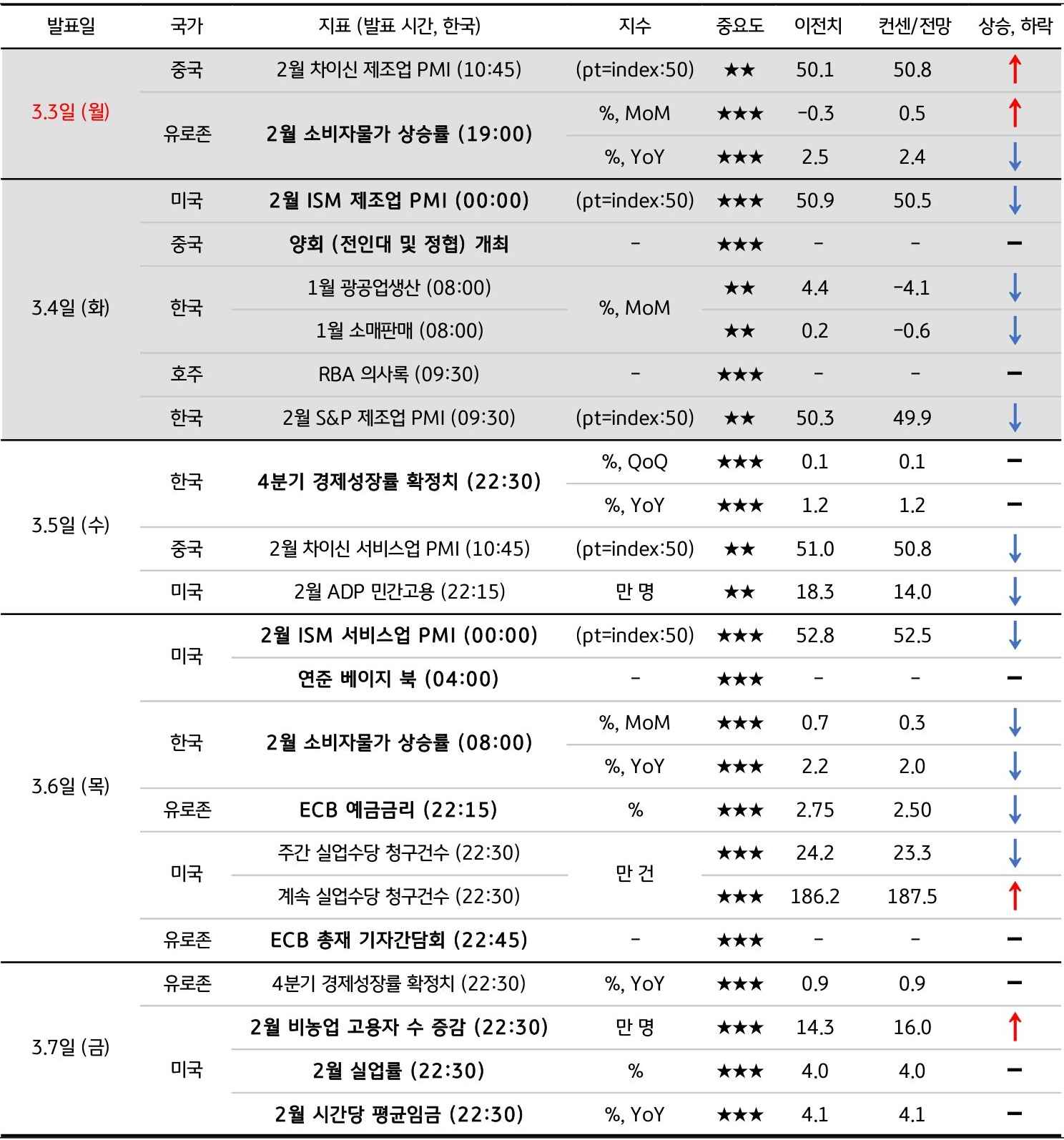 3월 1주차 주요 '경제지표' '발표 일정' 및 '전망'을 정리한 표이다.