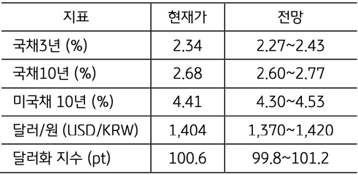 5월 3주차 주요 '경제지표' '발표 일정' 및 '전망'을 정리한 표이다.
