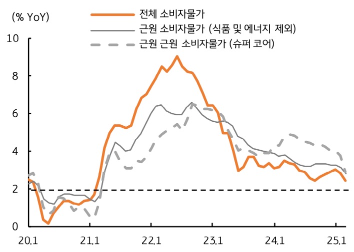 20년 1월 부터 25년 1월 까지 '미국' 전체 '소비자물가', 근원 소비자물가, 근원 근원 소비자물가 추이를 그래프로 정리했다.