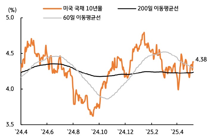 24년 4월 부터 25년 4월 까지 '미국' '국채 10년물', 200일, 60일 이동평균선 추이를 그래프로 정리했다.