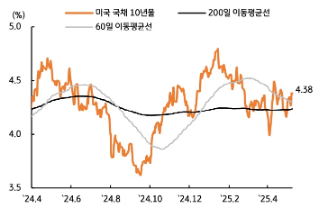 [5월 3주차] 금리 전망