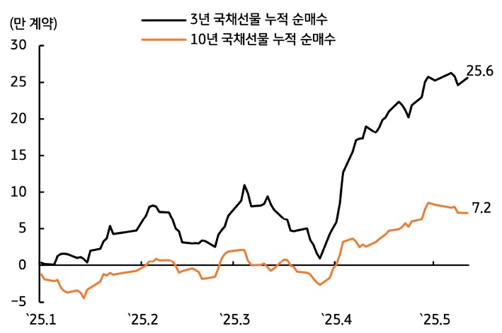 25년 1월 부터 25년 5월 까지 3년 '국채선물' 누적 순매수, 10년 국채선물 누적 순매수 추이를 그래프로 정리했다.