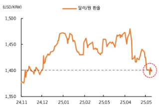 [5월 3주차] FX 전망