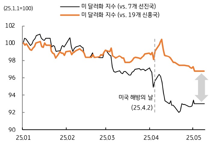 25년 1월 부터 25년 5월 까지 '미 달러화 지수' 추이를 그래프로 정리했다.
