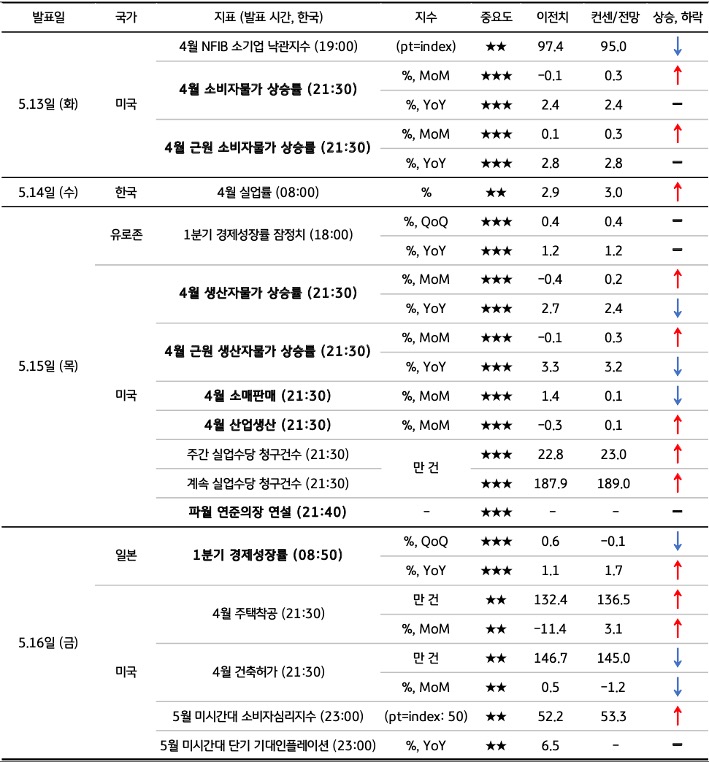 5월 3주차 주요 '경제지표' '발표 일정' 및 '전망'을 정리한 표이다.