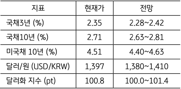 5월 4주차 주요 '경제지표' '발표 일정' 및 '전망'을 정리한 표이다.