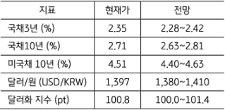 [미리보기] 5월 4주차 금융시장 전망
