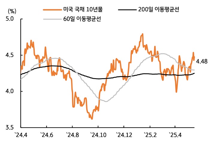 24년 4월 부터 25년 4월 까지 '미국' '국채 10년물', 200일, 60일 이동평균선 추이를 그래프로 정리했다.