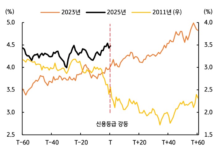 2011년, 2023년, 2025년의 '미국' '국채 10년물 금리' 추이를 그래프로 정리했다.