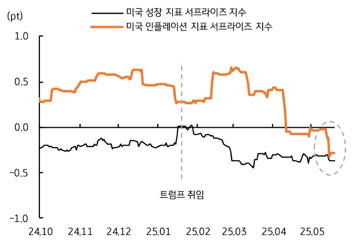 24년 10월 부터 25년 5월 까지 '미국' '성장 지표 서프라이즈 지수', 미국 '인플레이션 지표 서프라이즈 지수' 추이를 그래프로 정리했다.
