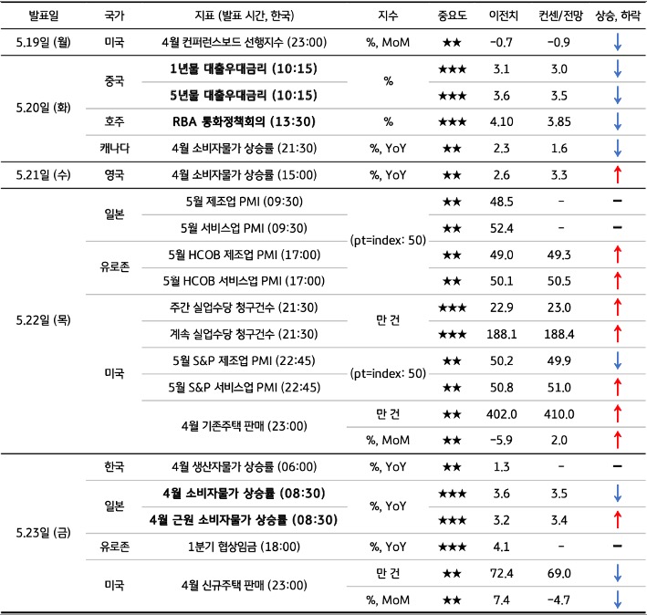 5월 4주차 주요 '경제지표' '발표 일정' 및 '전망'을 정리한 표이다.