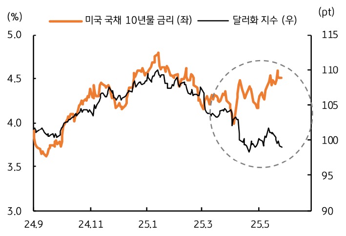 24년 9월 부터 25년 5월 까지 '미국 국채 10년물 금리', '달러화 지수' 추이를 그래프로 정리했다.