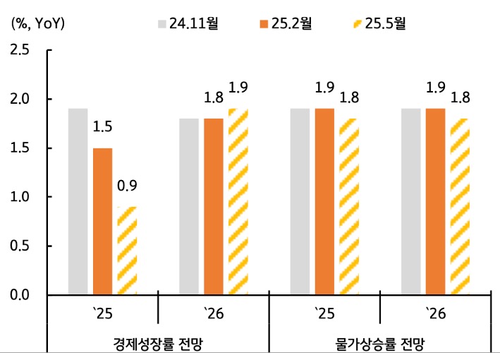 24년 11월, 25년 2월, 25년 5월을 기준으로 25~26년도 '경제성장률', '물가상승률' 전망 내용을 그래프로 정리했다.