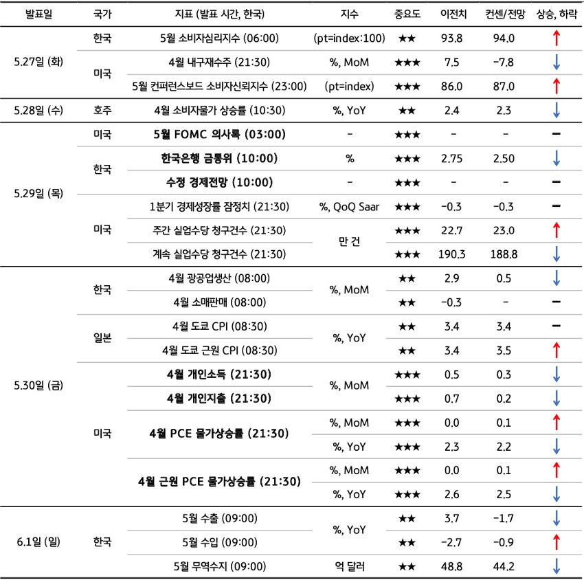 5월 5주차 주요 '경제지표' '발표 일정' 및 '전망'을 정리한 표이다.