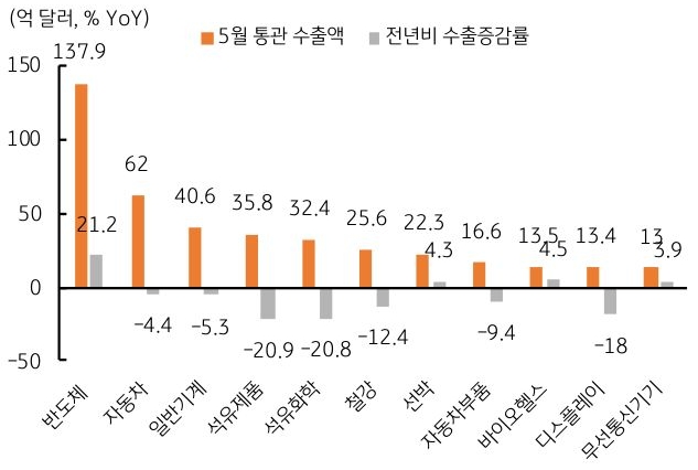 [6월 1주차] 금주 국내외 경제 전망