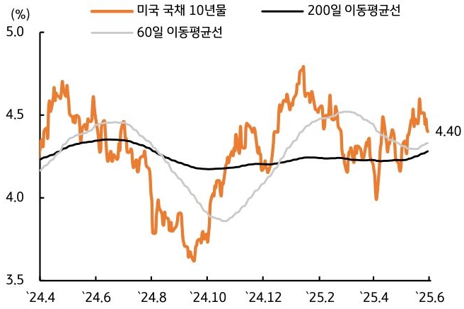 [6월 1주차] 금리 전망