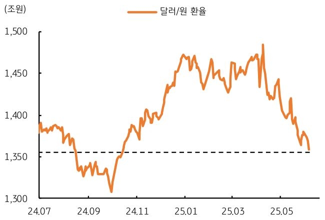 [6월 2주차] FX 전망