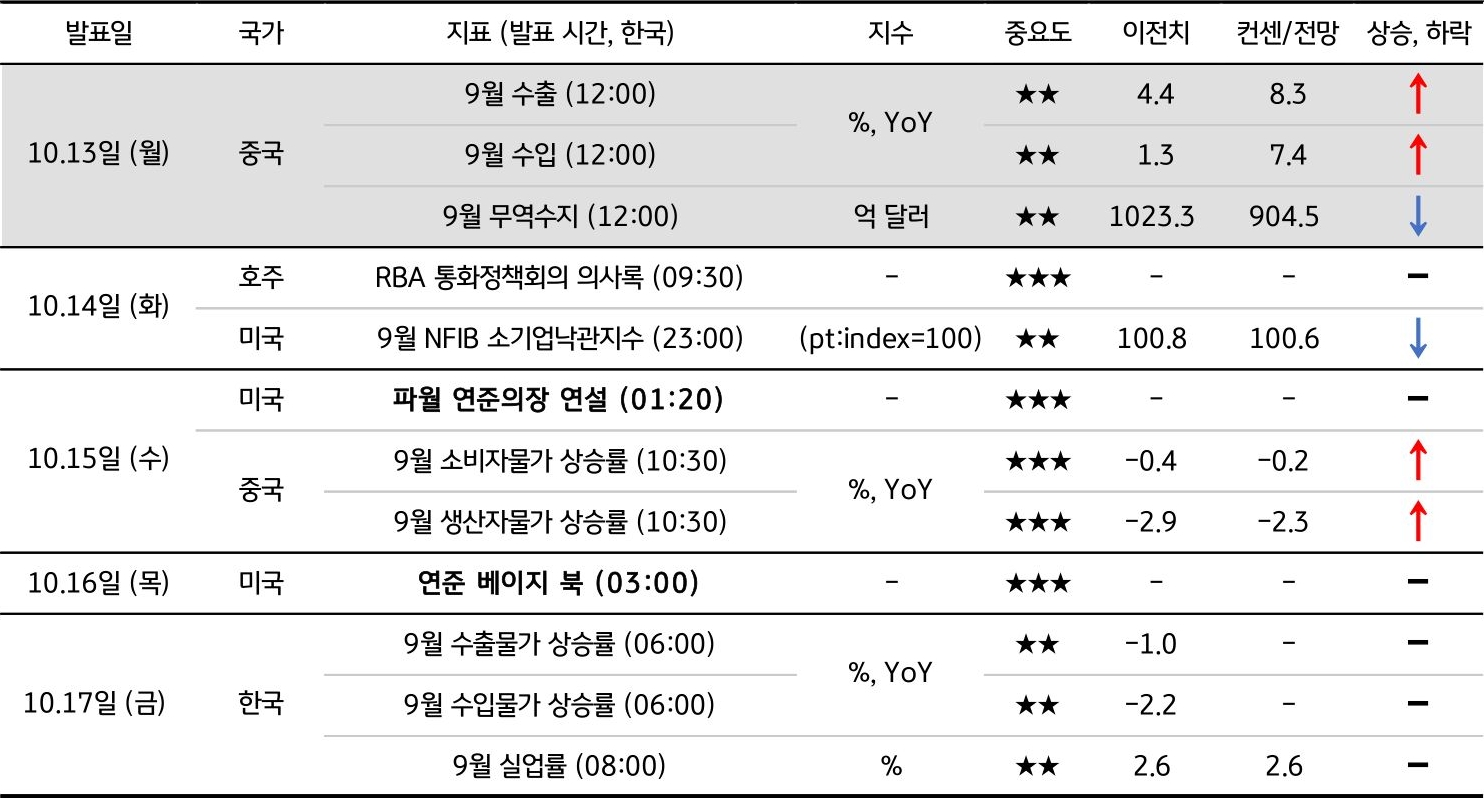 미리보기] 10월 3주차 금융시장 전망 | KB의 생각