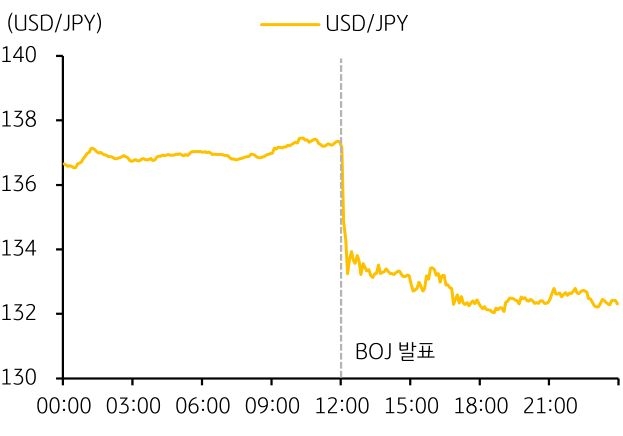 'BOJ 발표' 당일, 금융시장 변동성이 일시적으로 확대. BOJ 발표 직후 달러/엔 환율 급락.